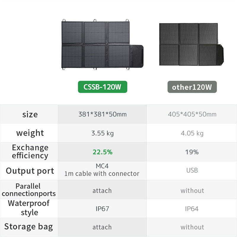 Lvyuan Warehouse IP67 Waterpro - đánh giá và giá Solar Panel 200W